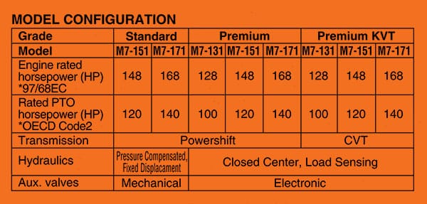kubota m7 models sheet